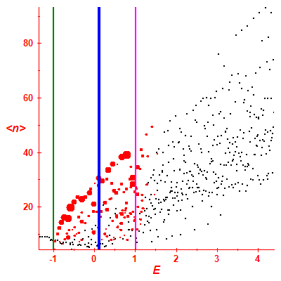 Peres lattice <N>
